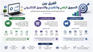 الفرق بين التسويق الرقمي والتسويق التقليدي والتسويق الإلكتروني